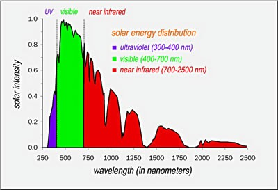 sun spectrum between 250nm and 2500nm