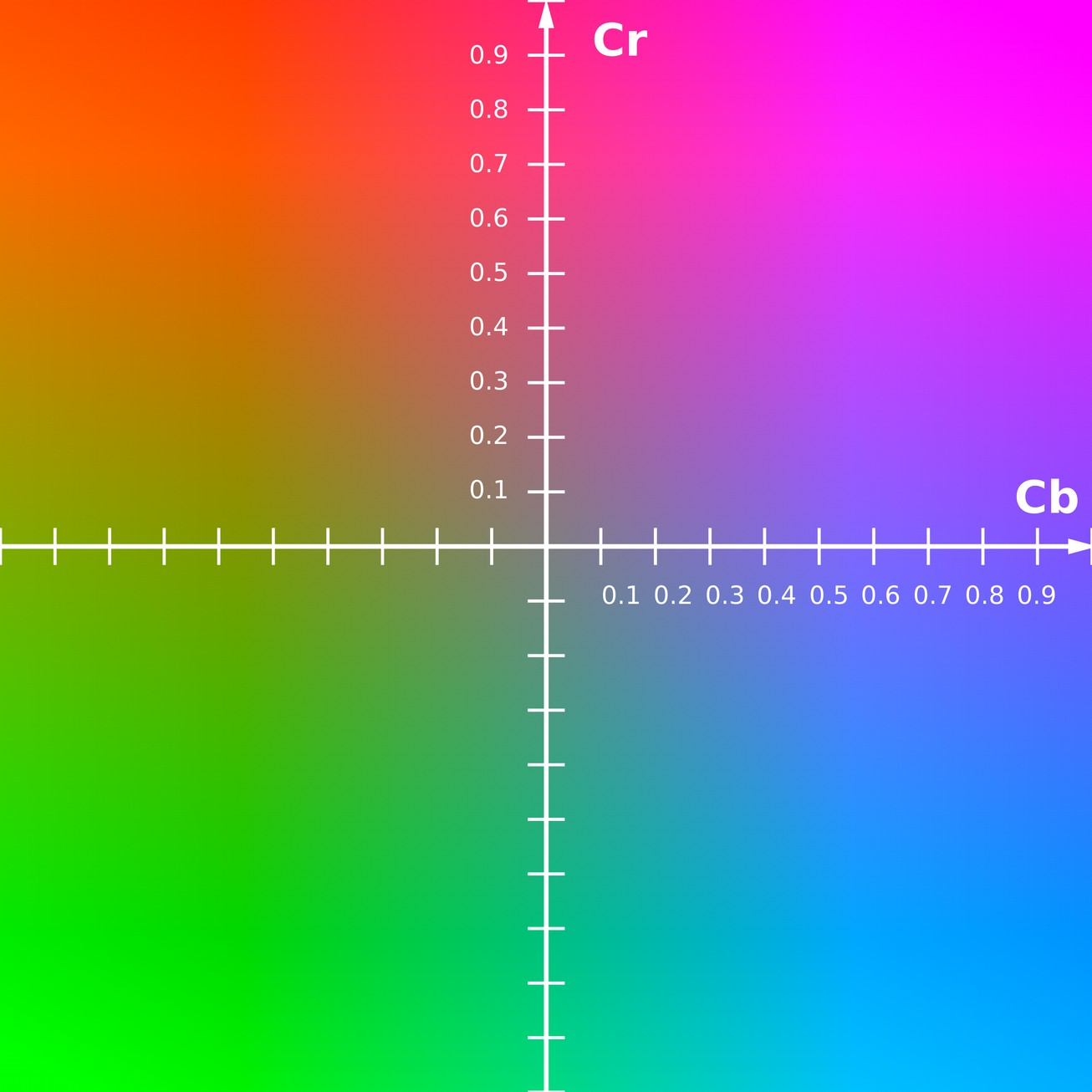 2D slice in Cb/Cr of YCbCr colour space