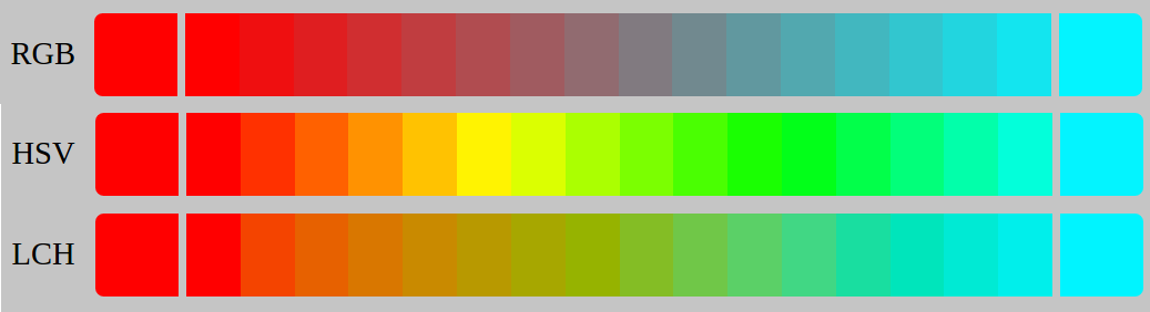 colour lerping in three colourspaces