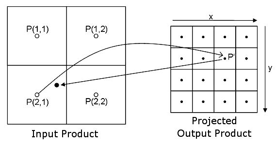 forward and backward project in pixel array