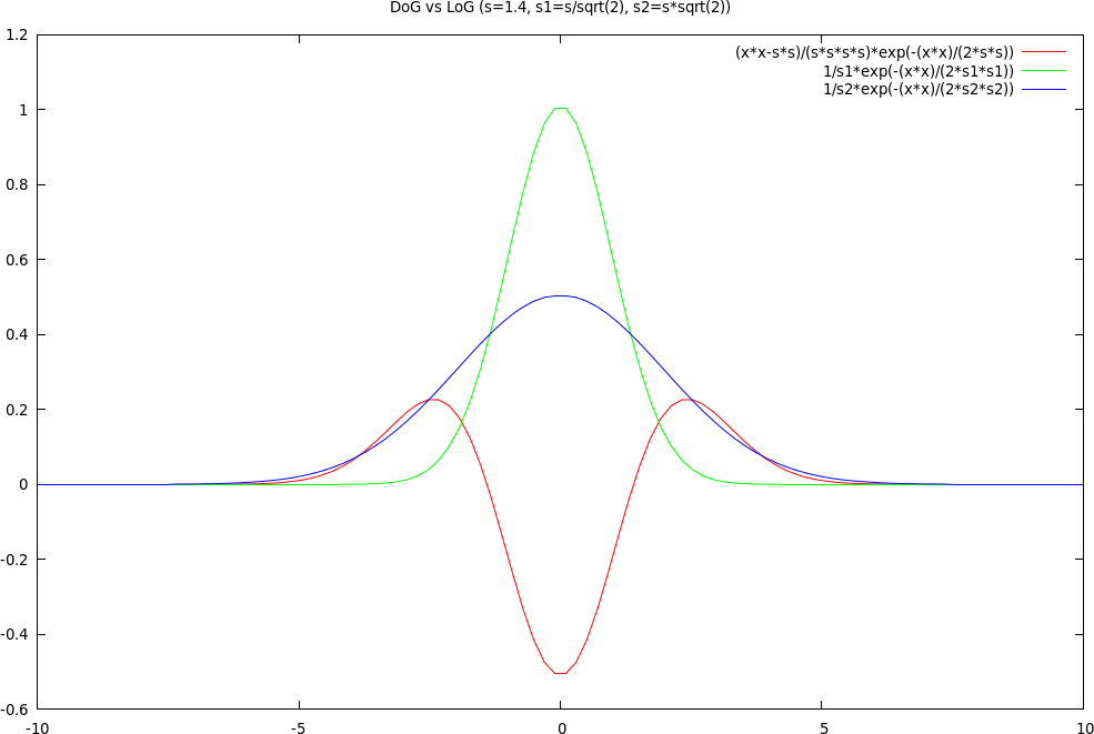 difference of Gaussians