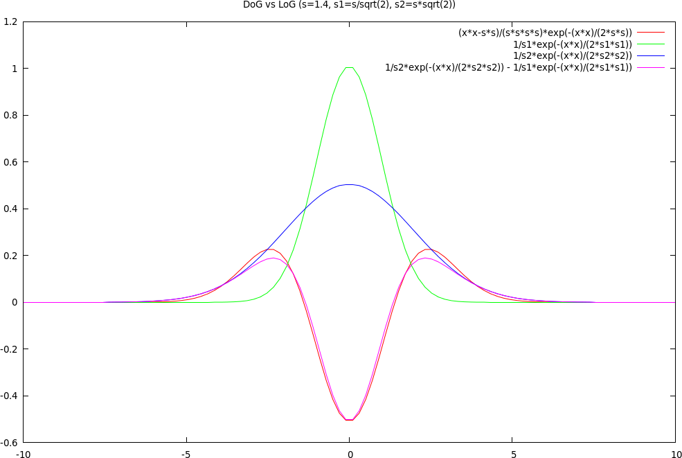 difference of Gaussians and Laplacian of the Gaussian