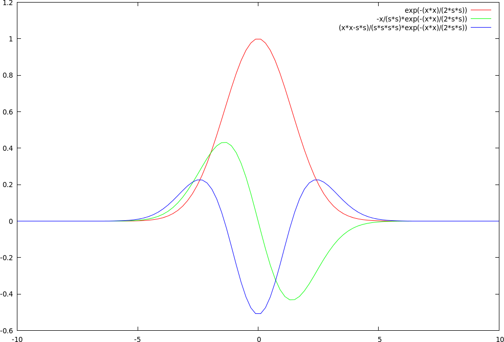 The Gaussian and its derivatives