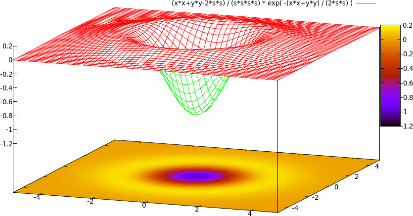 The Laplacian of the Gaussian in 2D