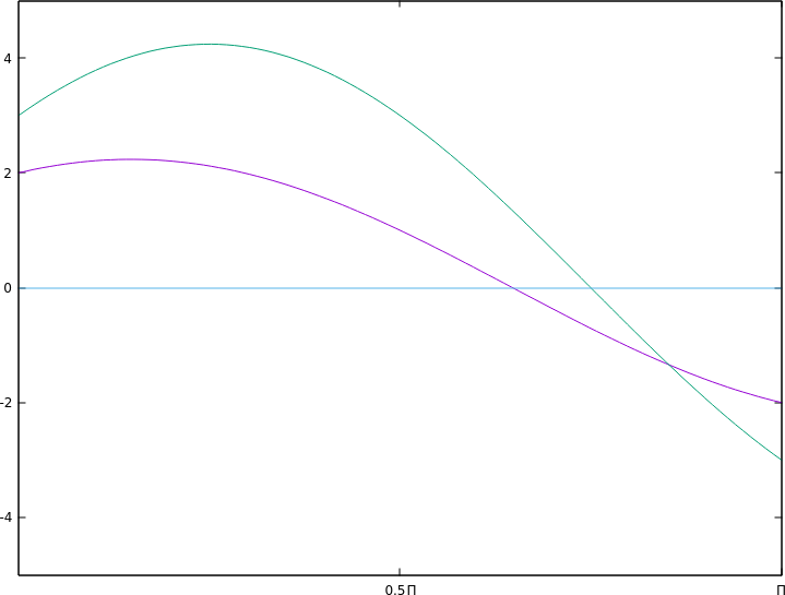 plot of two sinusoids in range [0,pi]