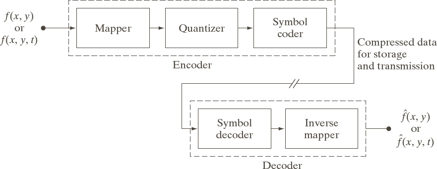 encoder/decoder pipeline