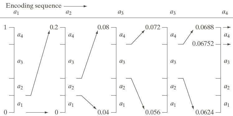 narrowing of the interval with five symbols