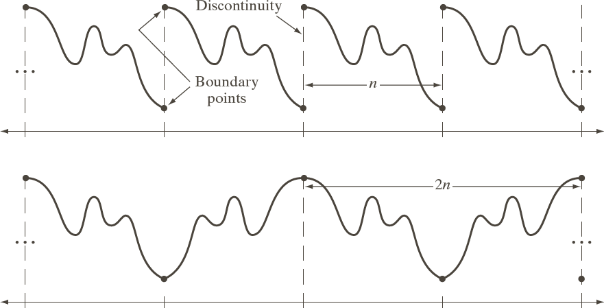 comparing DCT and FT continuity at period boundaries