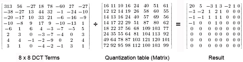 8x8 DCT matrix divided by 8x8 QT matrix