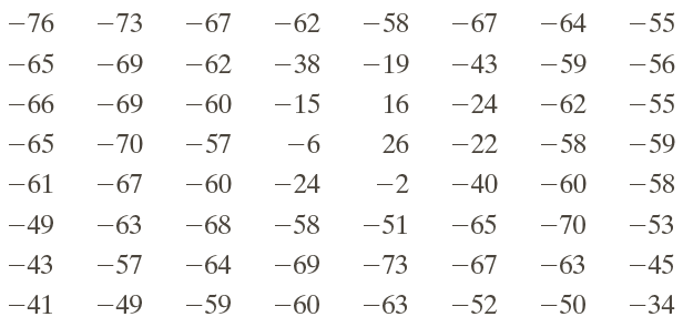 after subtracting 128