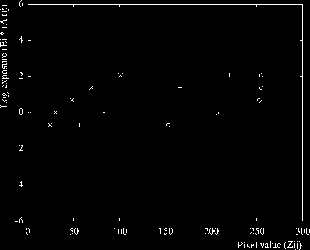 plot of five pixels EV vs value