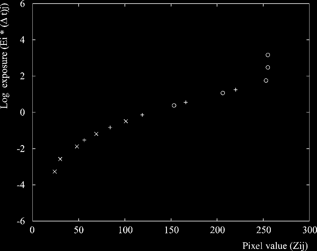 resulting response curve