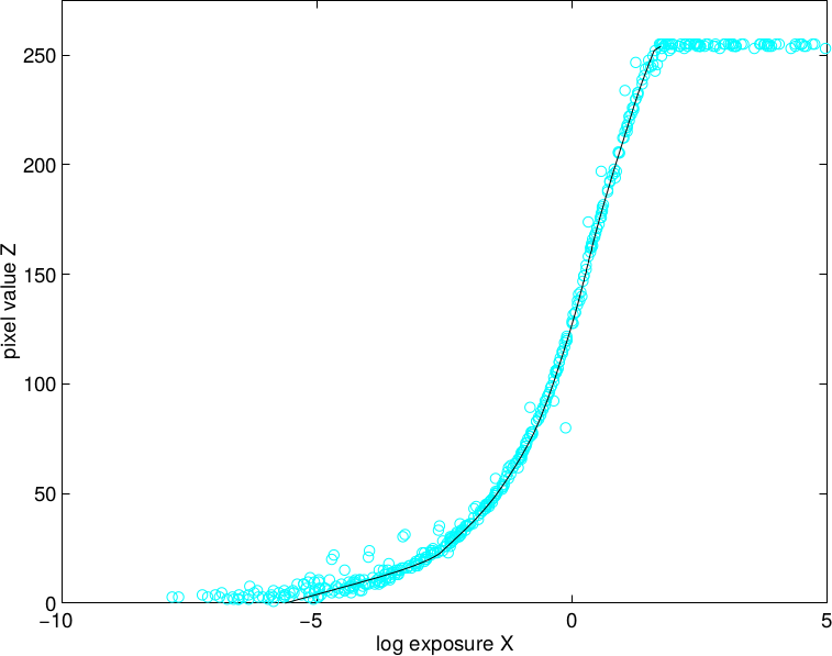 one measured response curve