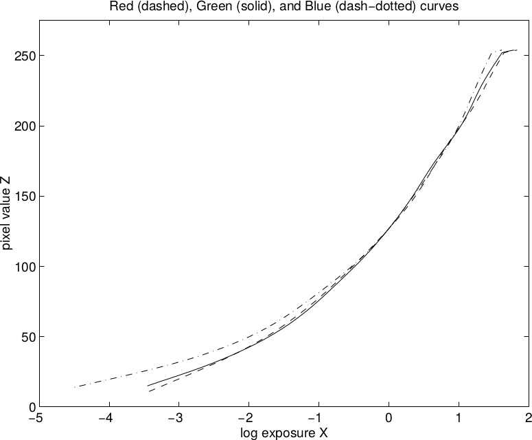 response curves for R, G, B